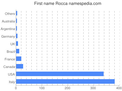 Given name Rocca