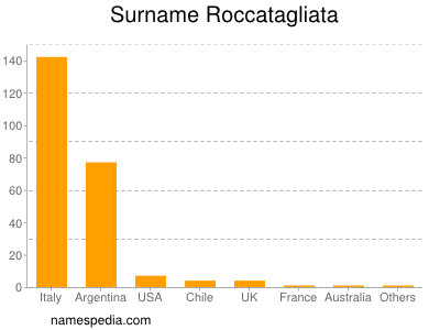 Surname Roccatagliata