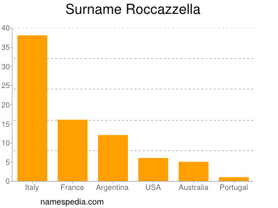 Surname Roccazzella