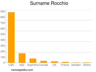 Surname Rocchio