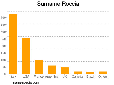 Surname Roccia