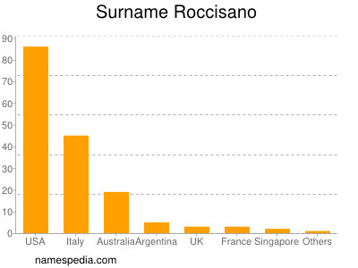 Surname Roccisano