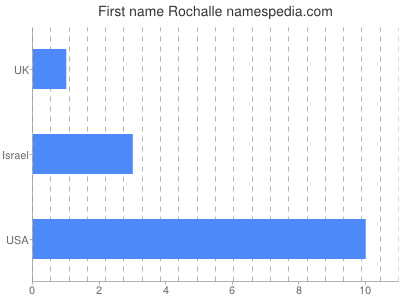 Given name Rochalle
