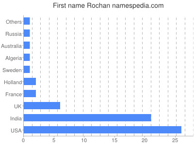 Given name Rochan