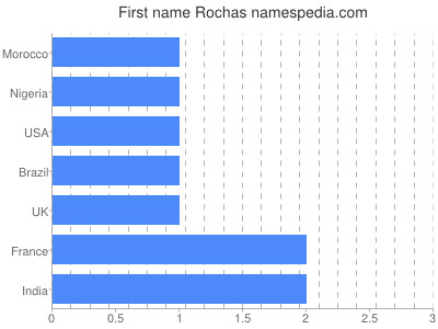 Given name Rochas