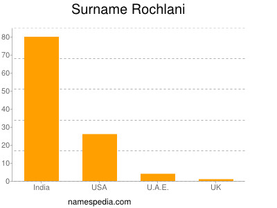 Surname Rochlani
