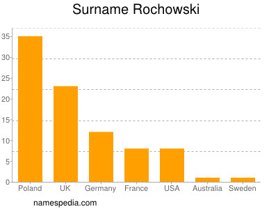 Surname Rochowski