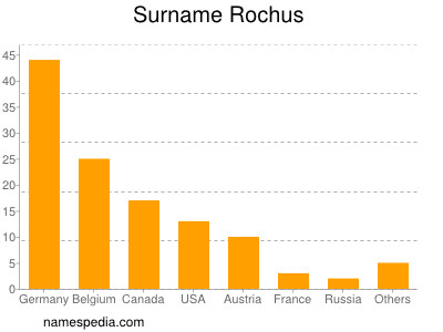Surname Rochus
