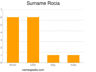 Surname Rocia
