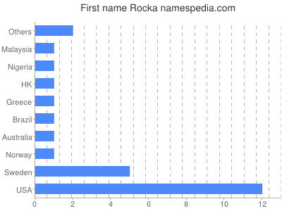 Given name Rocka