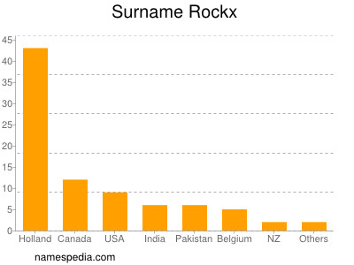 Surname Rockx