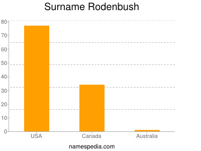 Surname Rodenbush
