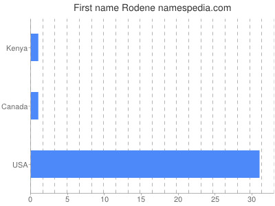 Given name Rodene