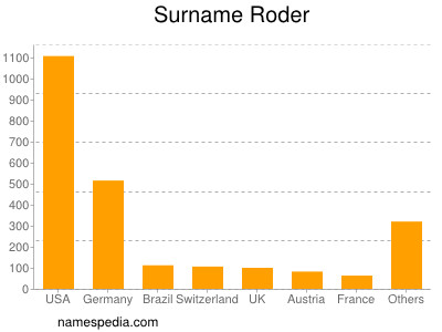 Surname Roder