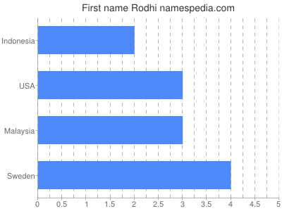 Given name Rodhi