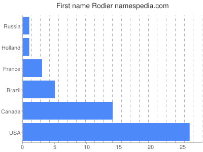 Given name Rodier
