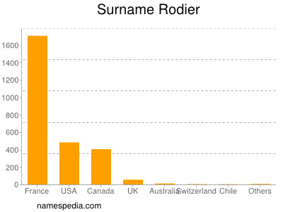 Surname Rodier