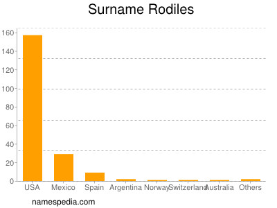 Surname Rodiles