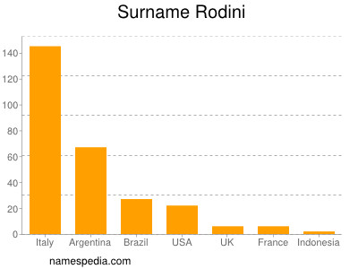 Surname Rodini