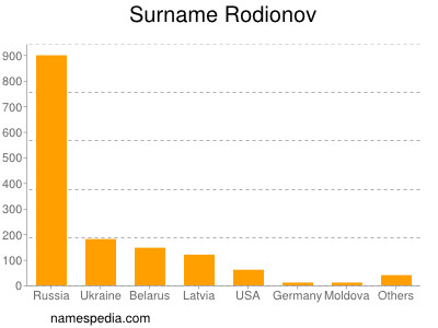 Surname Rodionov