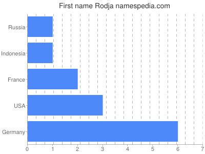 Given name Rodja