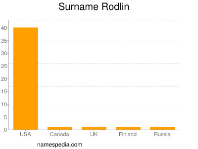 Surname Rodlin
