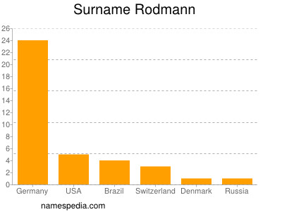 Surname Rodmann