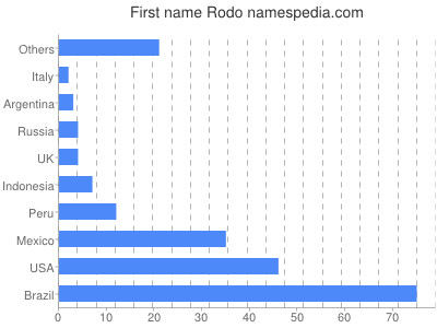 Given name Rodo