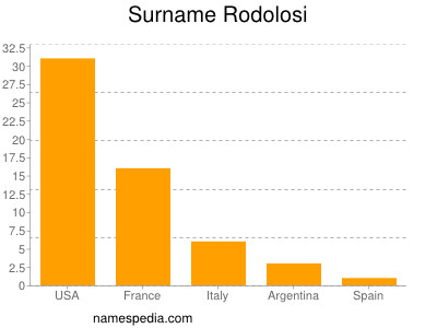 Surname Rodolosi