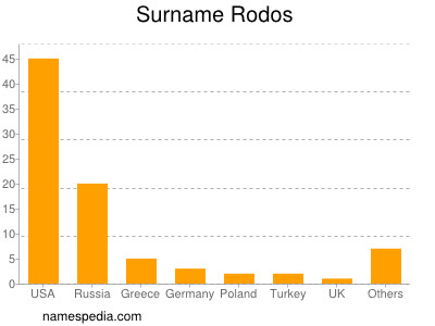 Surname Rodos