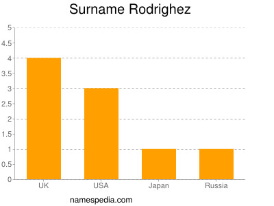 Surname Rodrighez