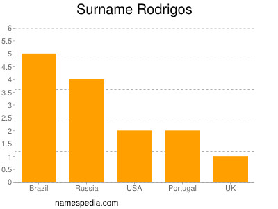Surname Rodrigos
