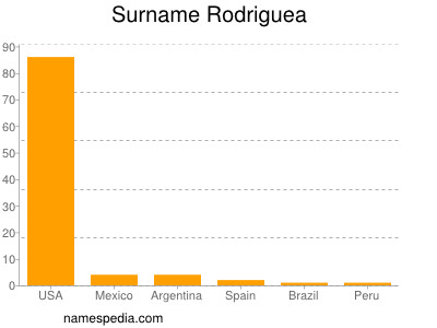 Surname Rodriguea