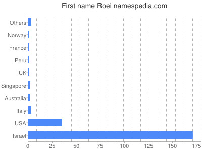 Given name Roei