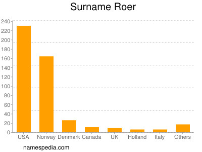 Surname Roer