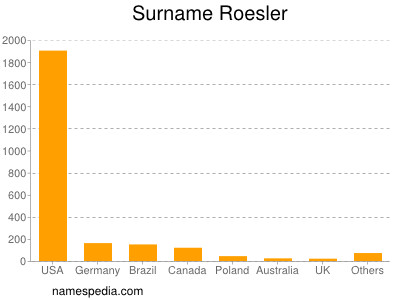 Surname Roesler