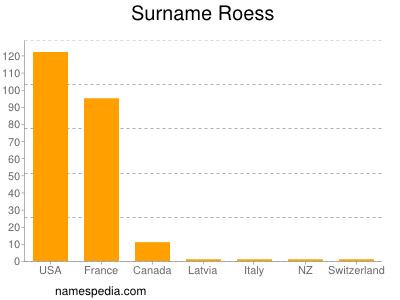 Surname Roess