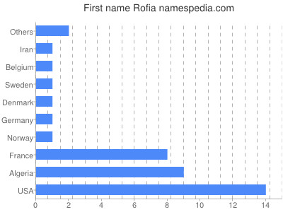 Given name Rofia