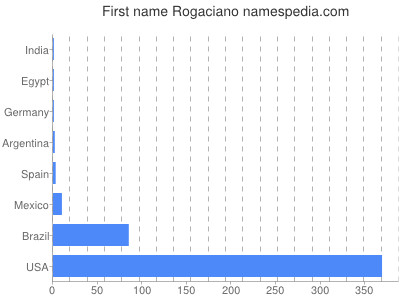 Given name Rogaciano