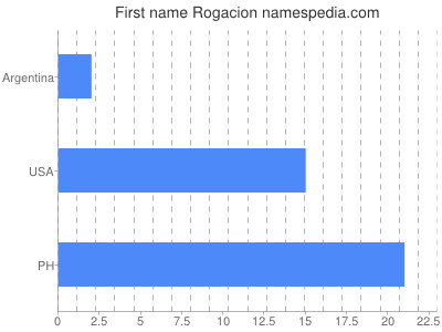 Given name Rogacion