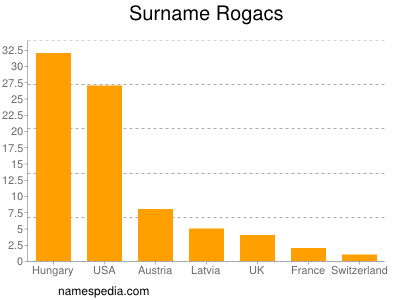 Surname Rogacs