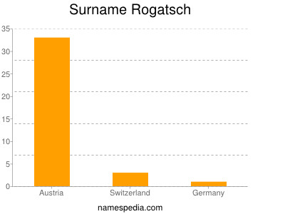 Surname Rogatsch
