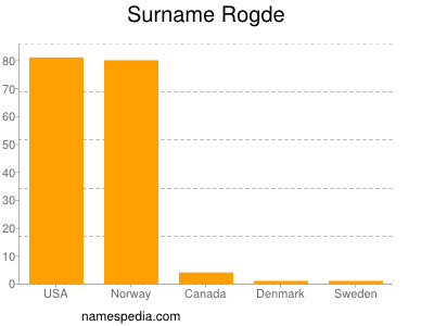 Surname Rogde