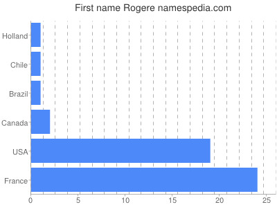 Given name Rogere