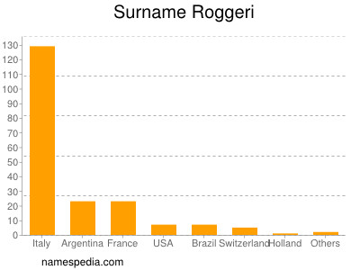 Surname Roggeri