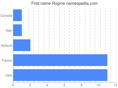 Given name Rogine
