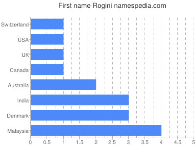 Given name Rogini