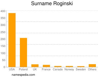 Surname Roginski
