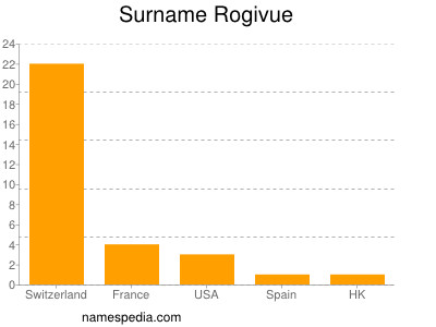 Surname Rogivue
