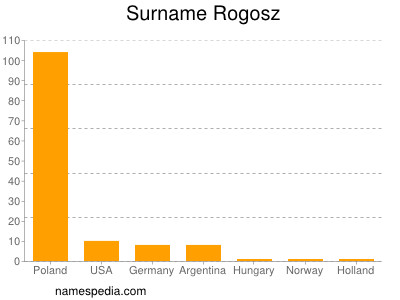 Surname Rogosz